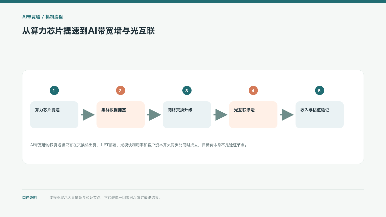 从算力芯片提速到AI带宽墙与光互联