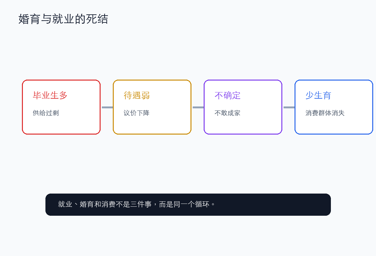 毕业生、生育率和消费欲望,已经缠成一个死结