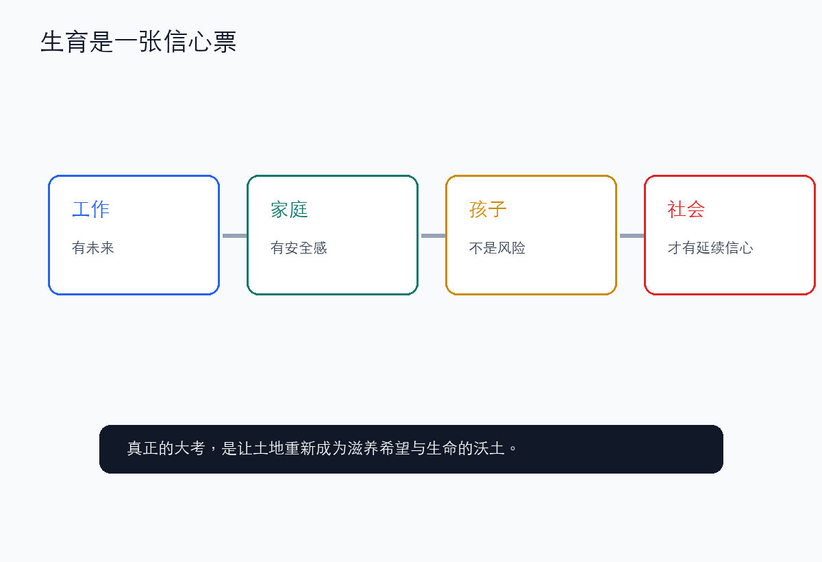 生育是社会对自身延续能力投下的终极信心票