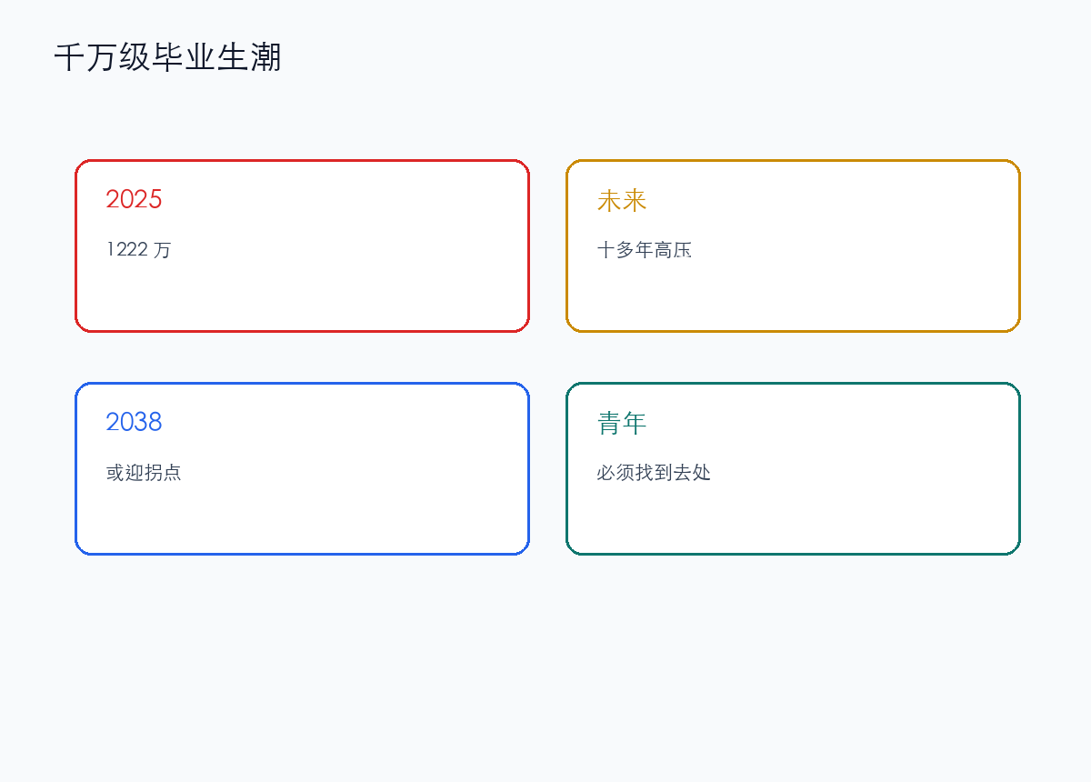 未来十多年,千万级毕业生潮仍会持续
