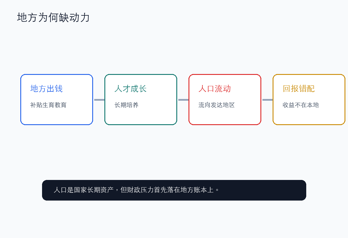 地方政府为什么缺乏动力:人口是国家的事,钱是地方的