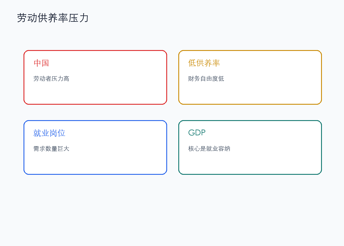 劳动供养率太低,决定了中国不能承受大量闲人