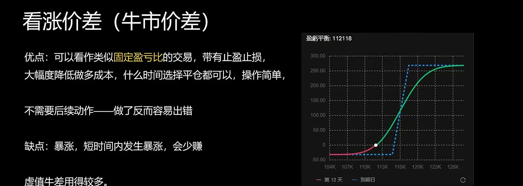 看涨价差用卖出高行权价 Call 降低成本,同时封顶最大收益。