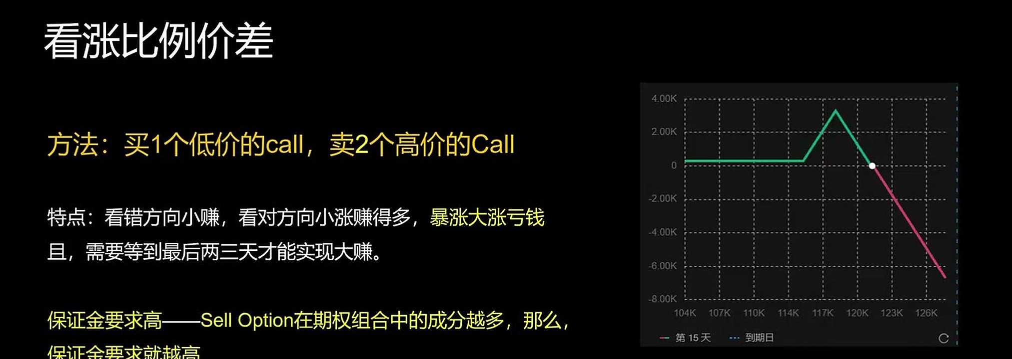 看涨比例价差通过不同比例买卖 Call,换取特定区间内更高效率。