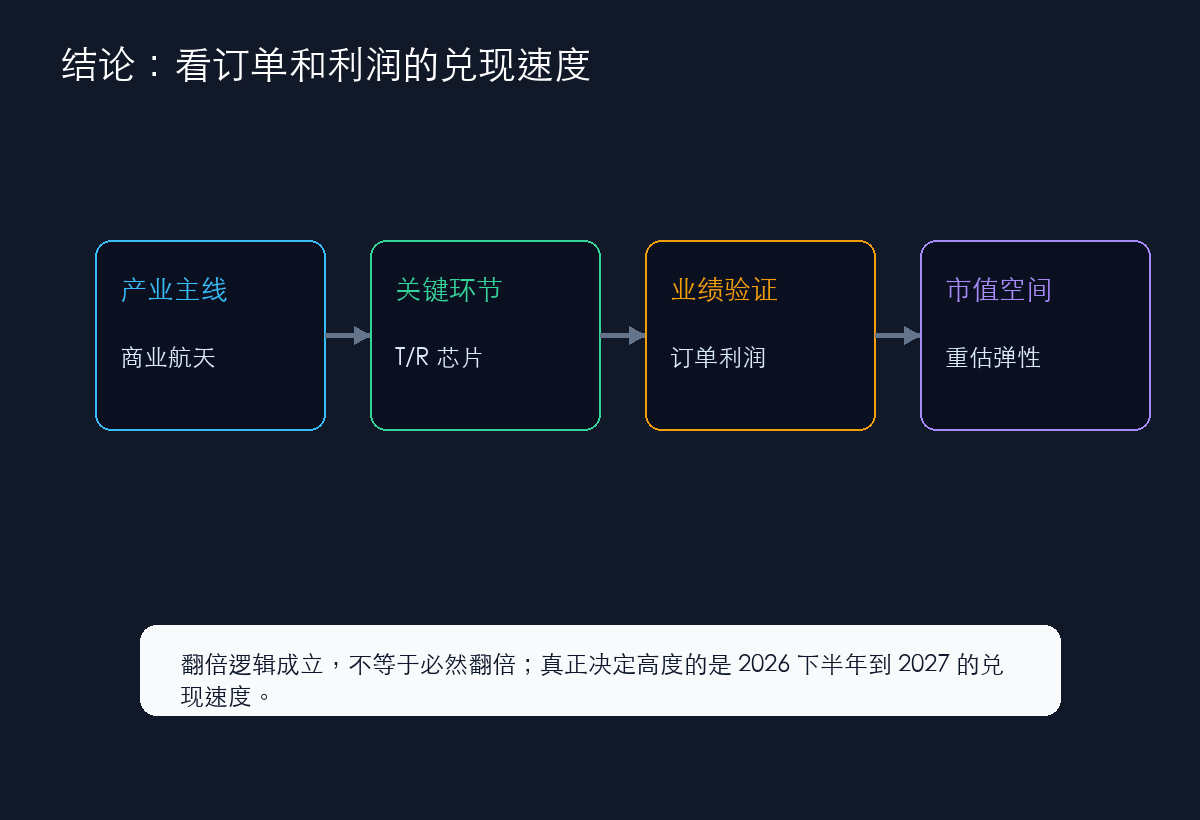 铖昌科技投资结论
