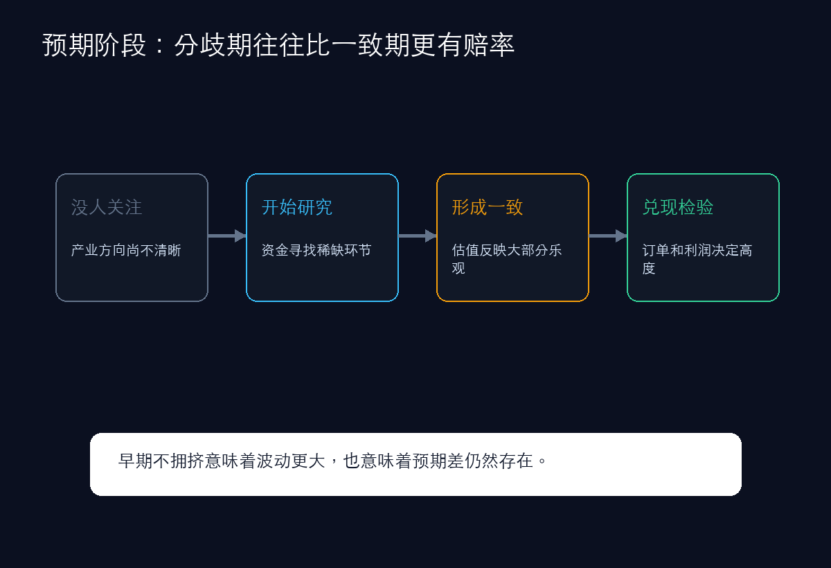 机构预期和主线阶段