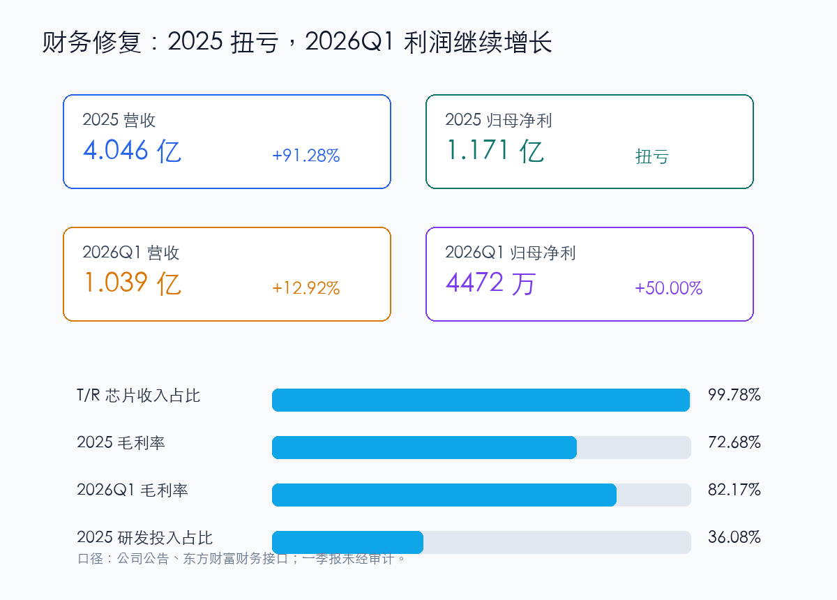 铖昌科技 2025 年报和 2026 一季报财务看板