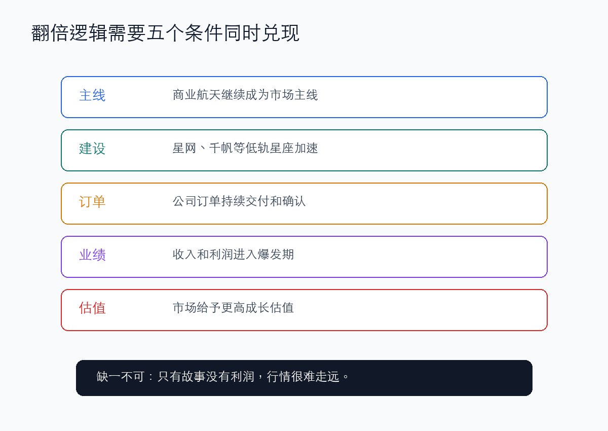 铖昌科技翻倍逻辑的五个条件