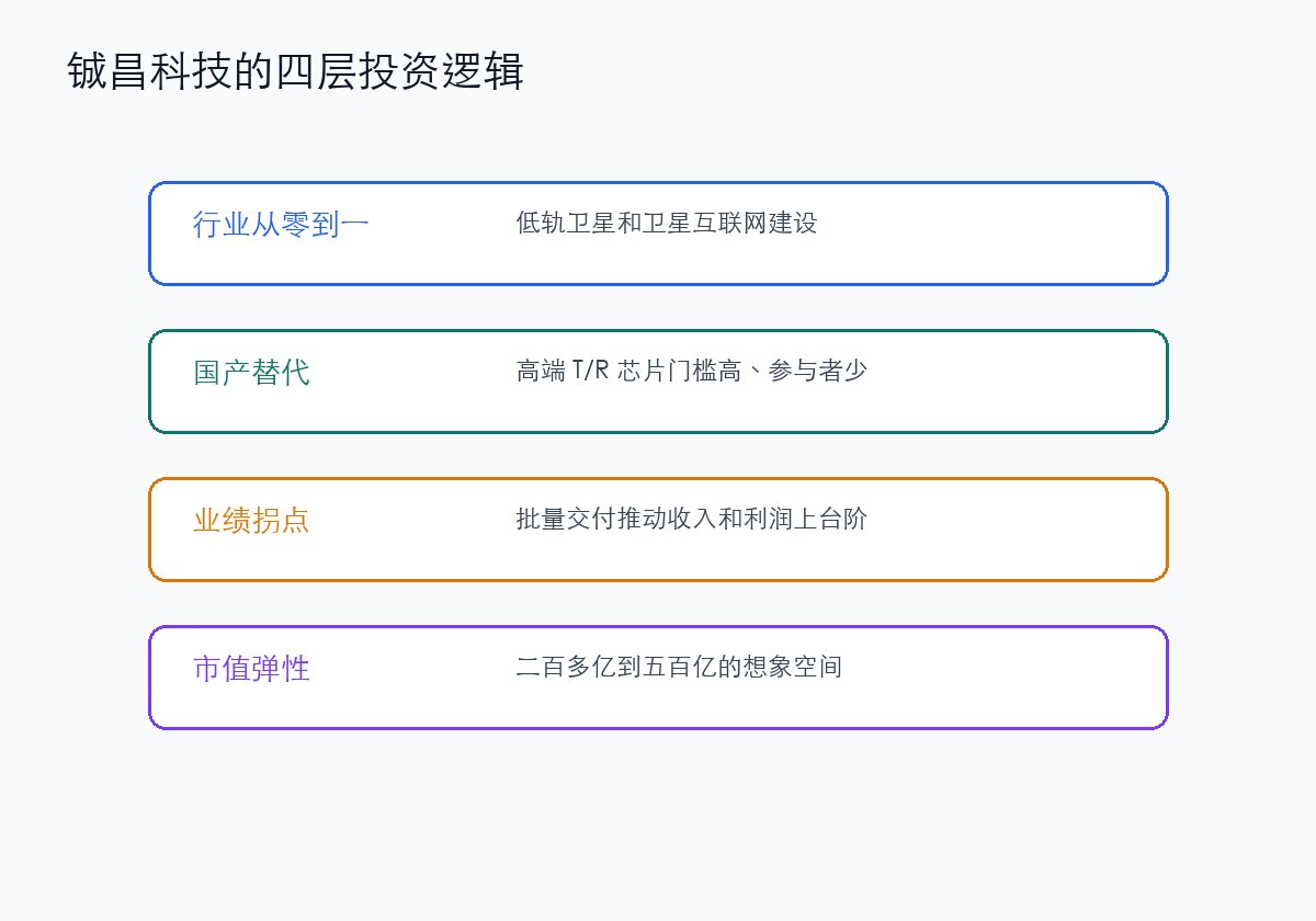 铖昌科技的四层投资逻辑