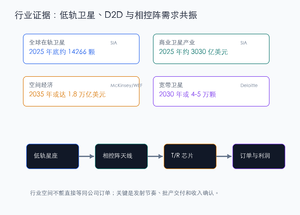 低轨卫星和商业航天行业证据