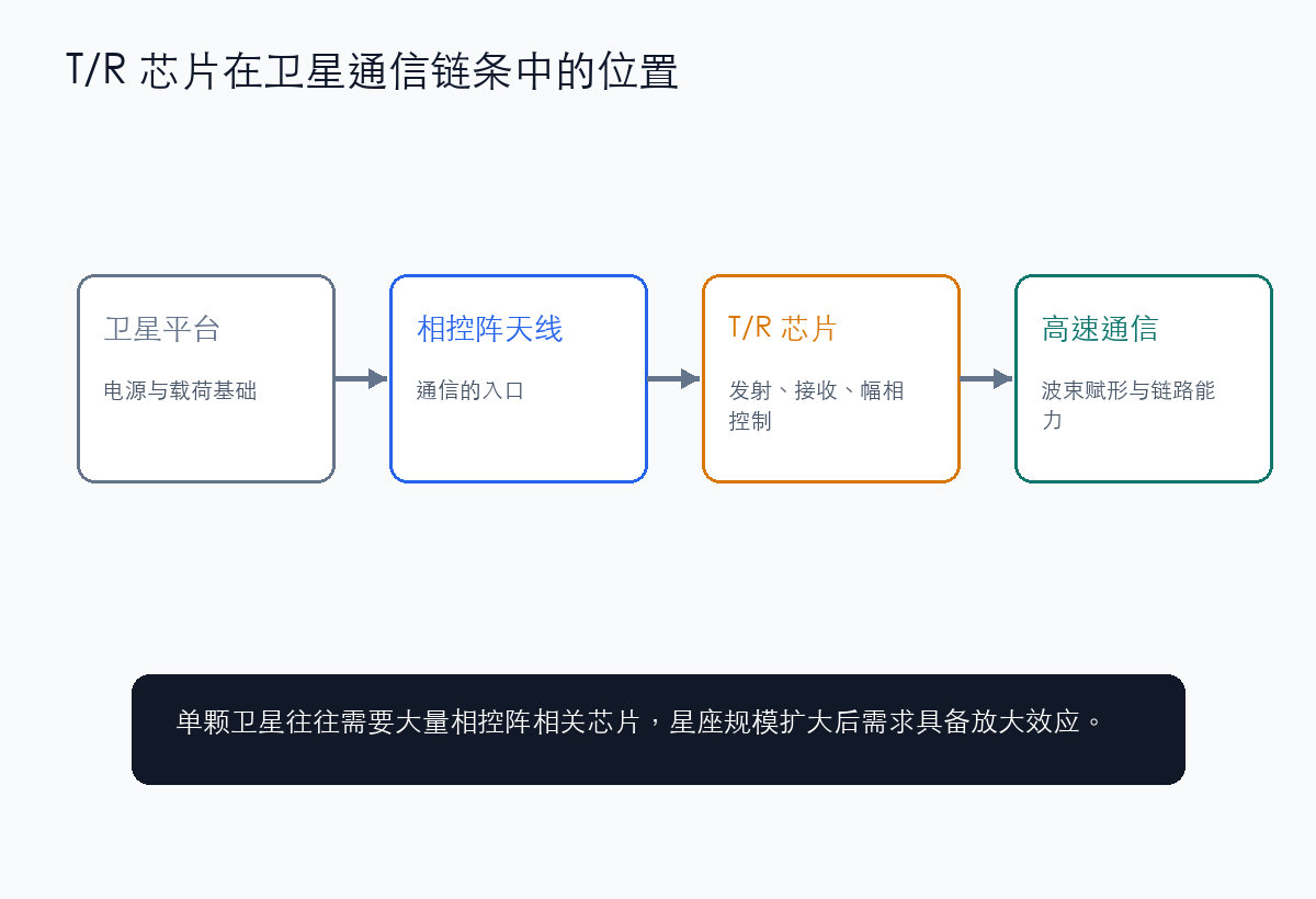 T/R 芯片在卫星通信链条中的位置