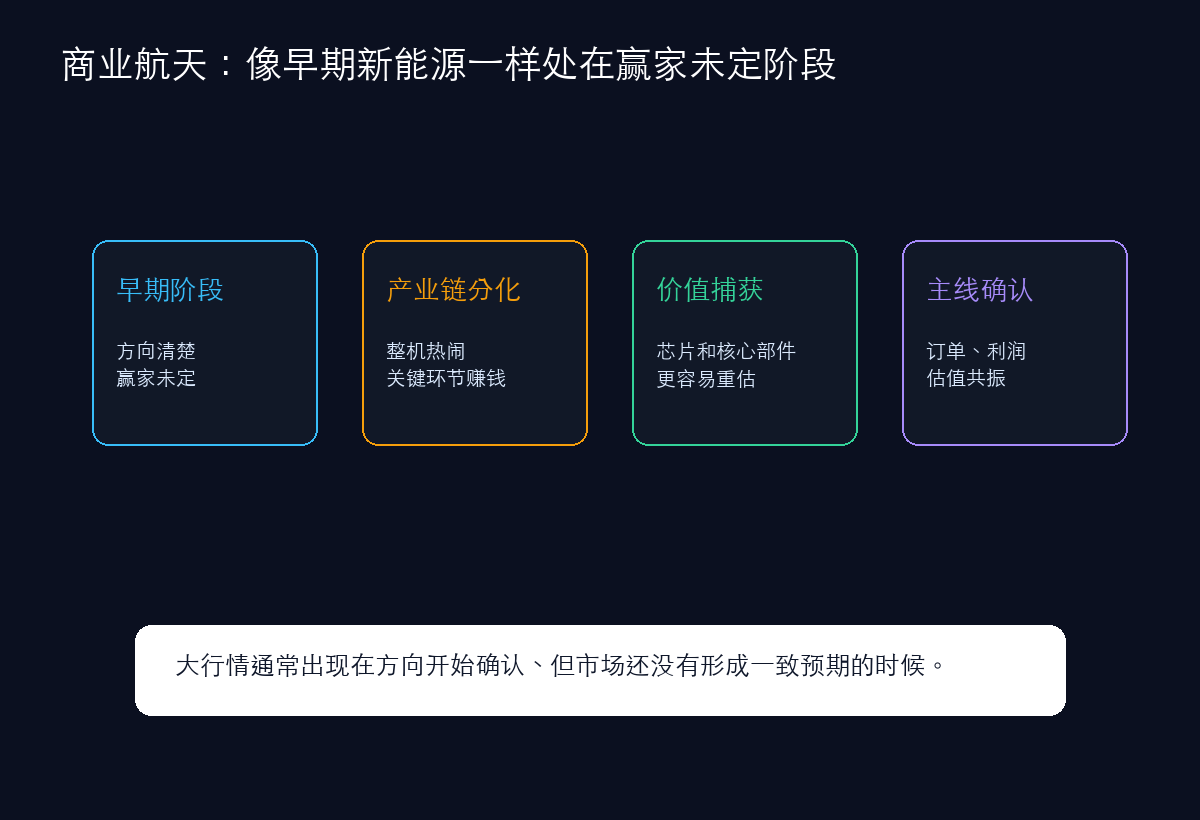 商业航天与早期新能源的相似之处