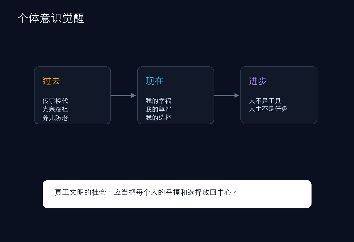 个体意识觉醒