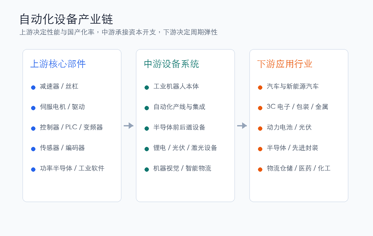自动化设备产业链全景