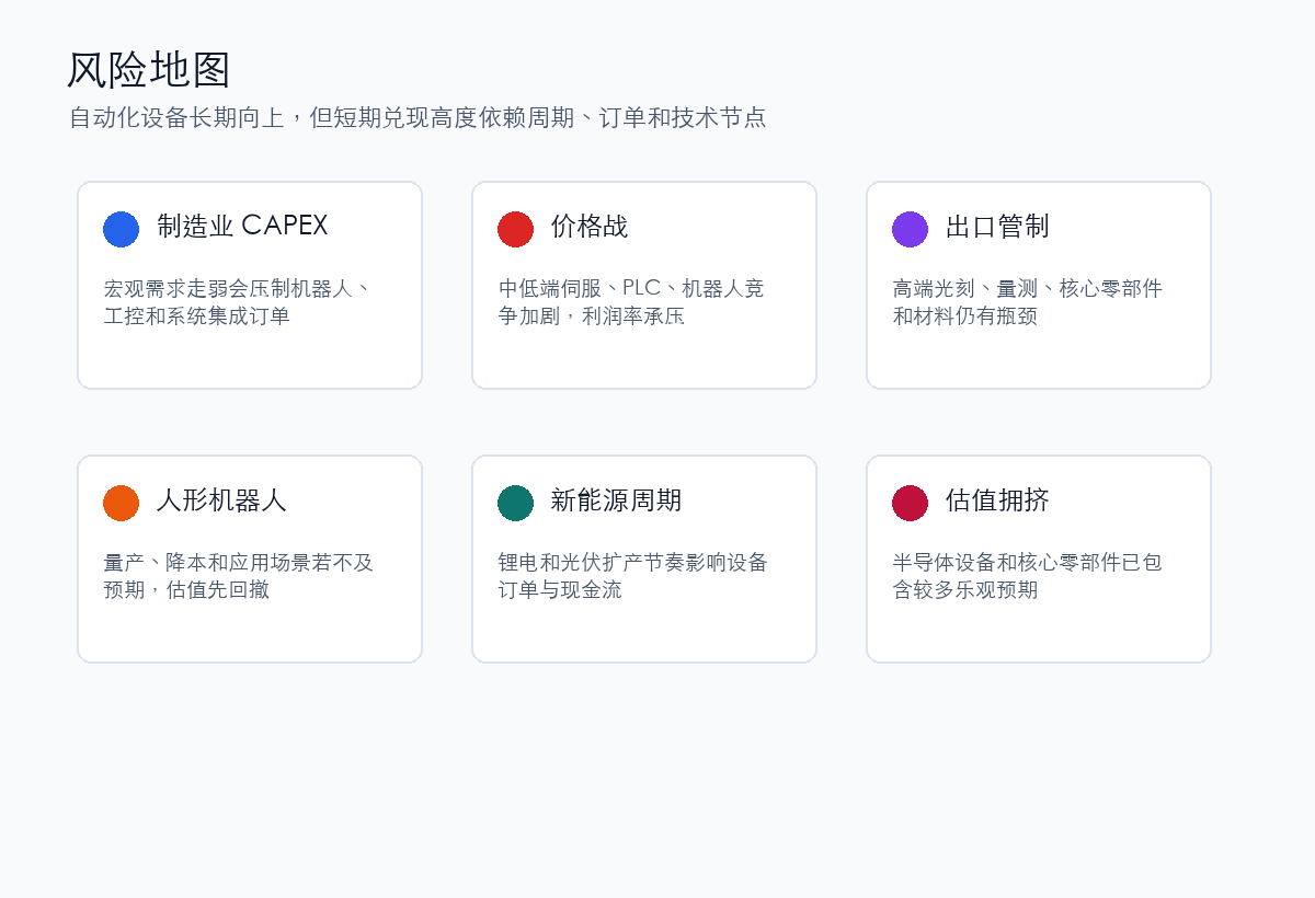 自动化设备行业风险地图