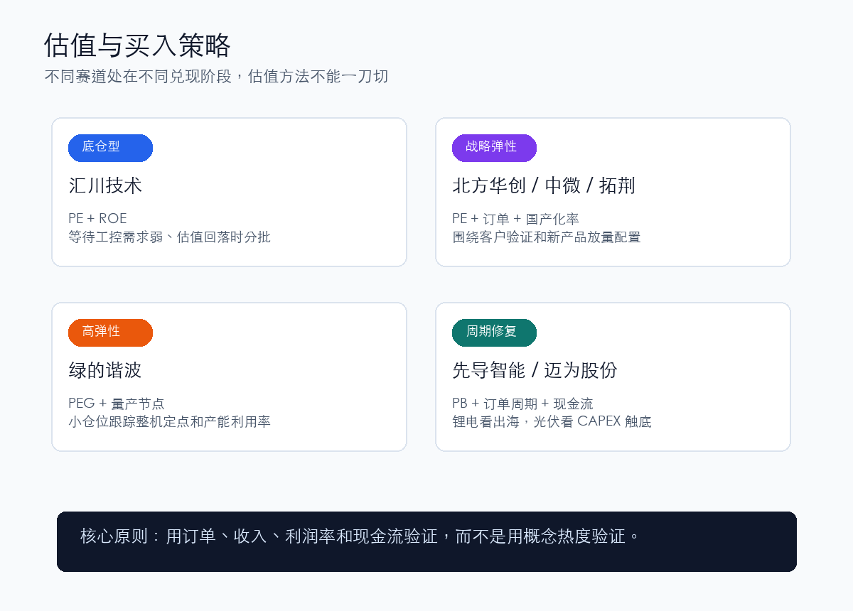 自动化设备估值与买入策略