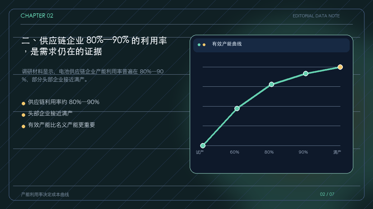 电池供应链利用率从试产到高负荷运行的曲线
