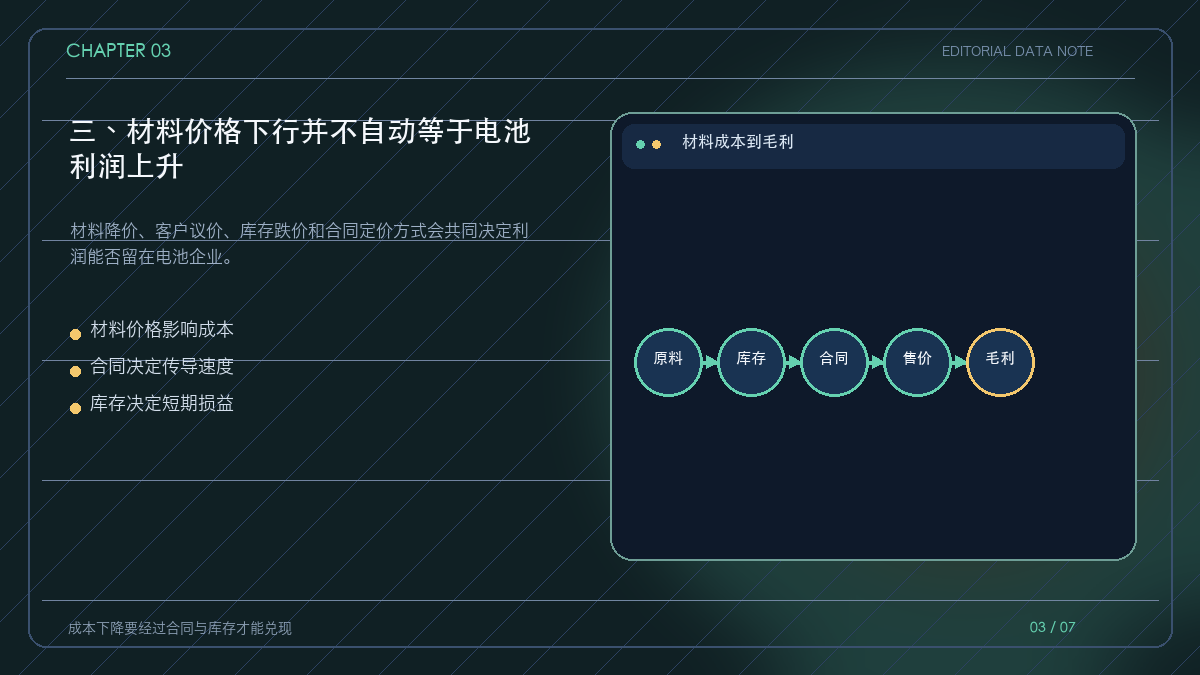 材料价格、合同传导和电芯毛利之间的传导链