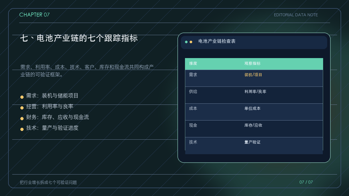 电池产业链七项跟踪指标的仪表盘