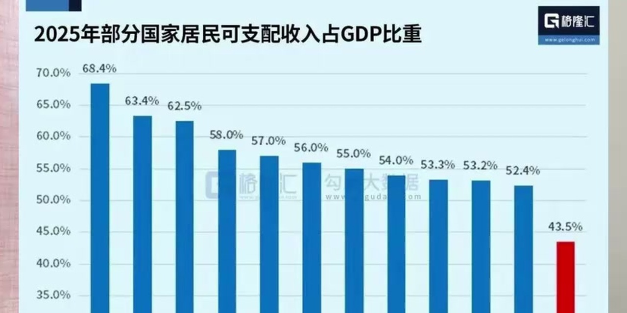 居民消费支出占 GDP 比重偏低,反映的是经济成果进入居民生活端的比例不足。