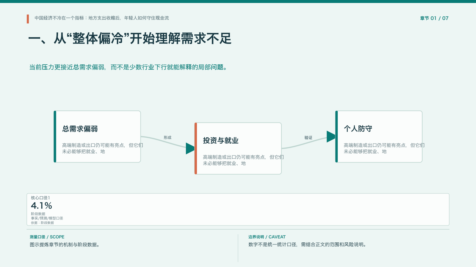 章节配图:一、从“整体偏冷”开始理解需求不足