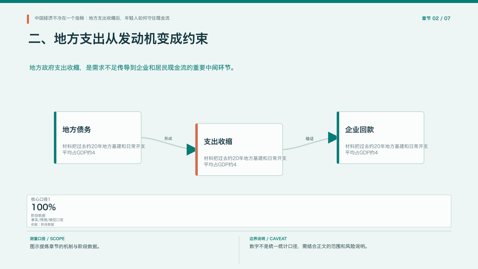 章节配图:二、地方支出从发动机变成约束
