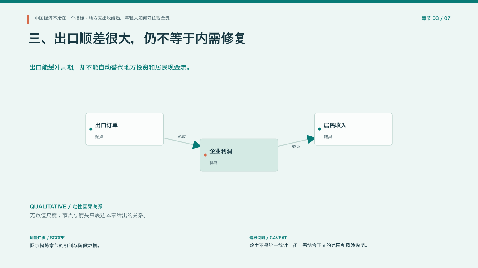 章节配图:三、出口顺差很大,仍不等于内需修复