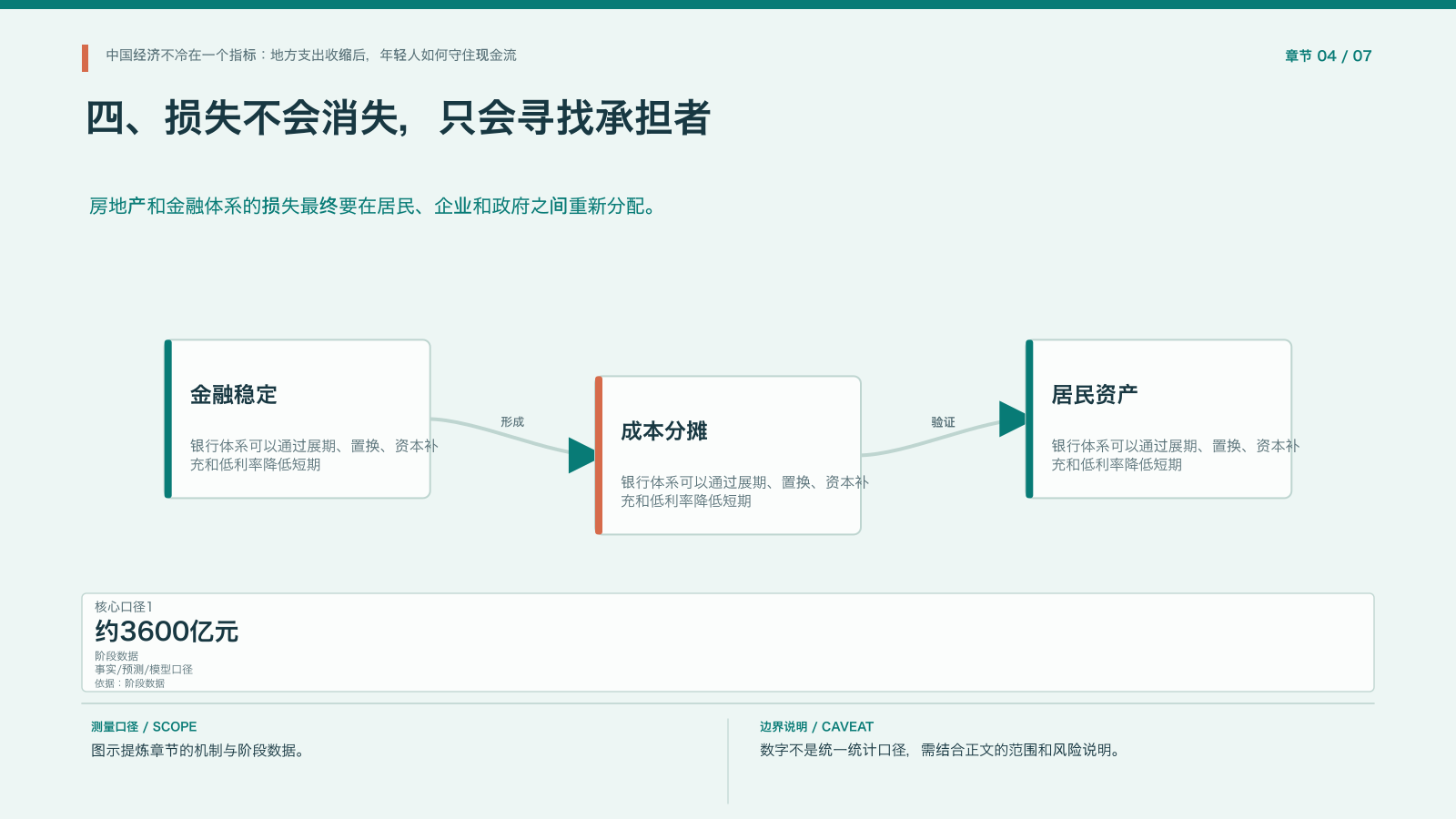 章节配图:四、损失不会消失,只会寻找承担者
