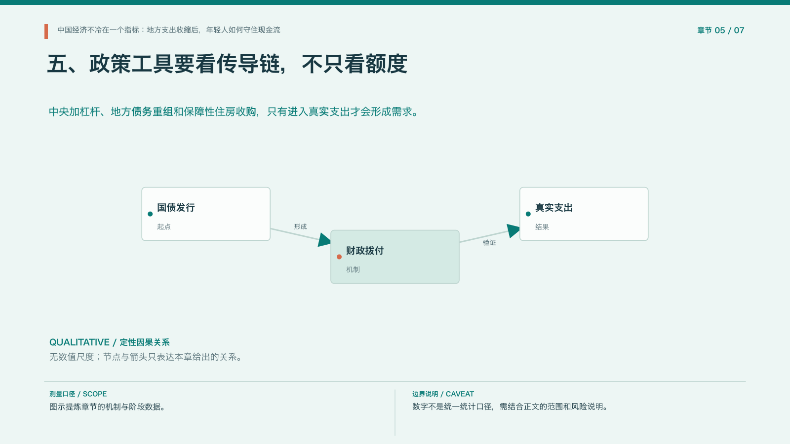 章节配图:五、政策工具要看传导链,不只看额度