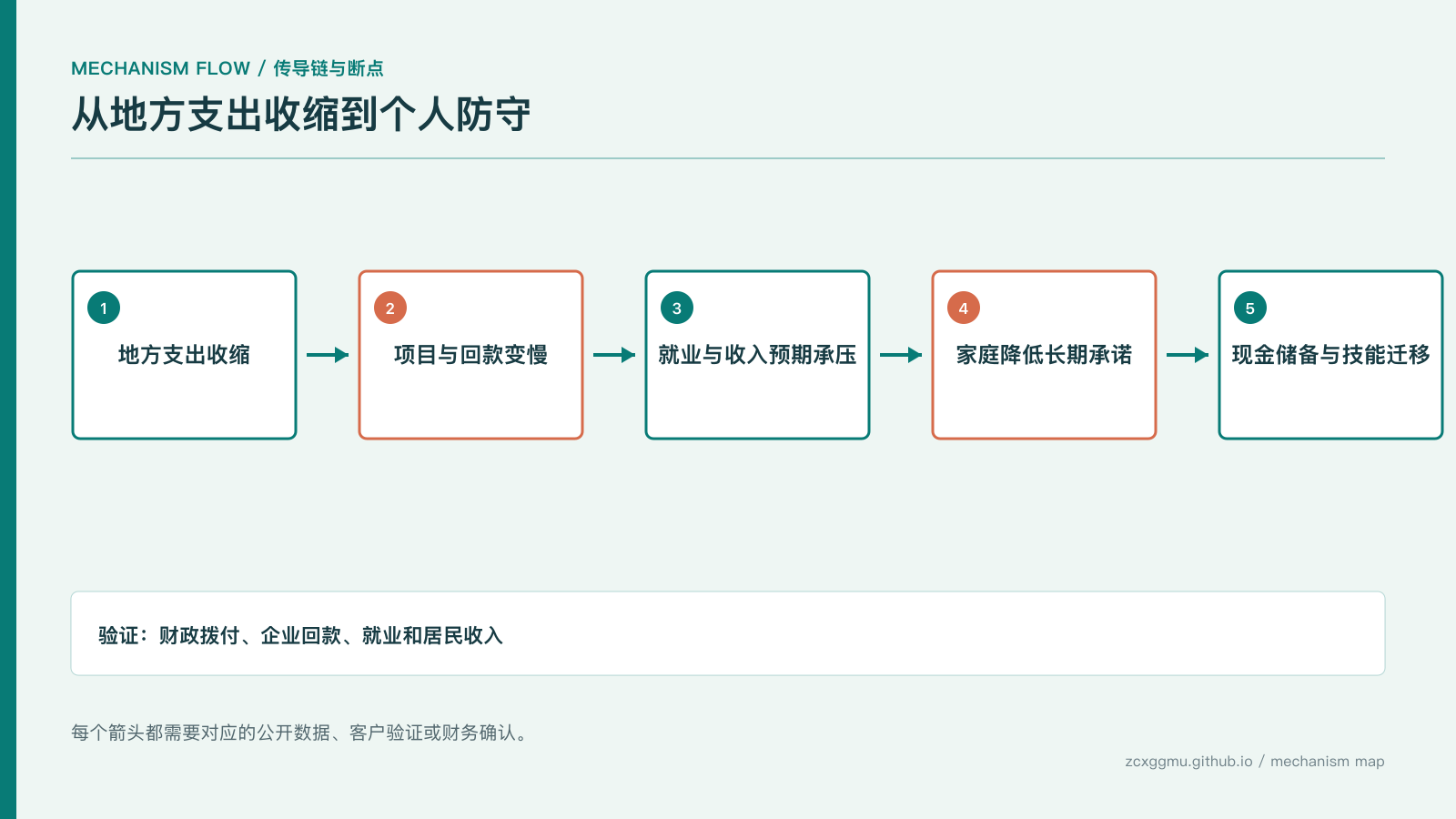 机制流程:中国经济不冷在一个指标:地方支出收缩后,年轻人如何守住现金流的传导链