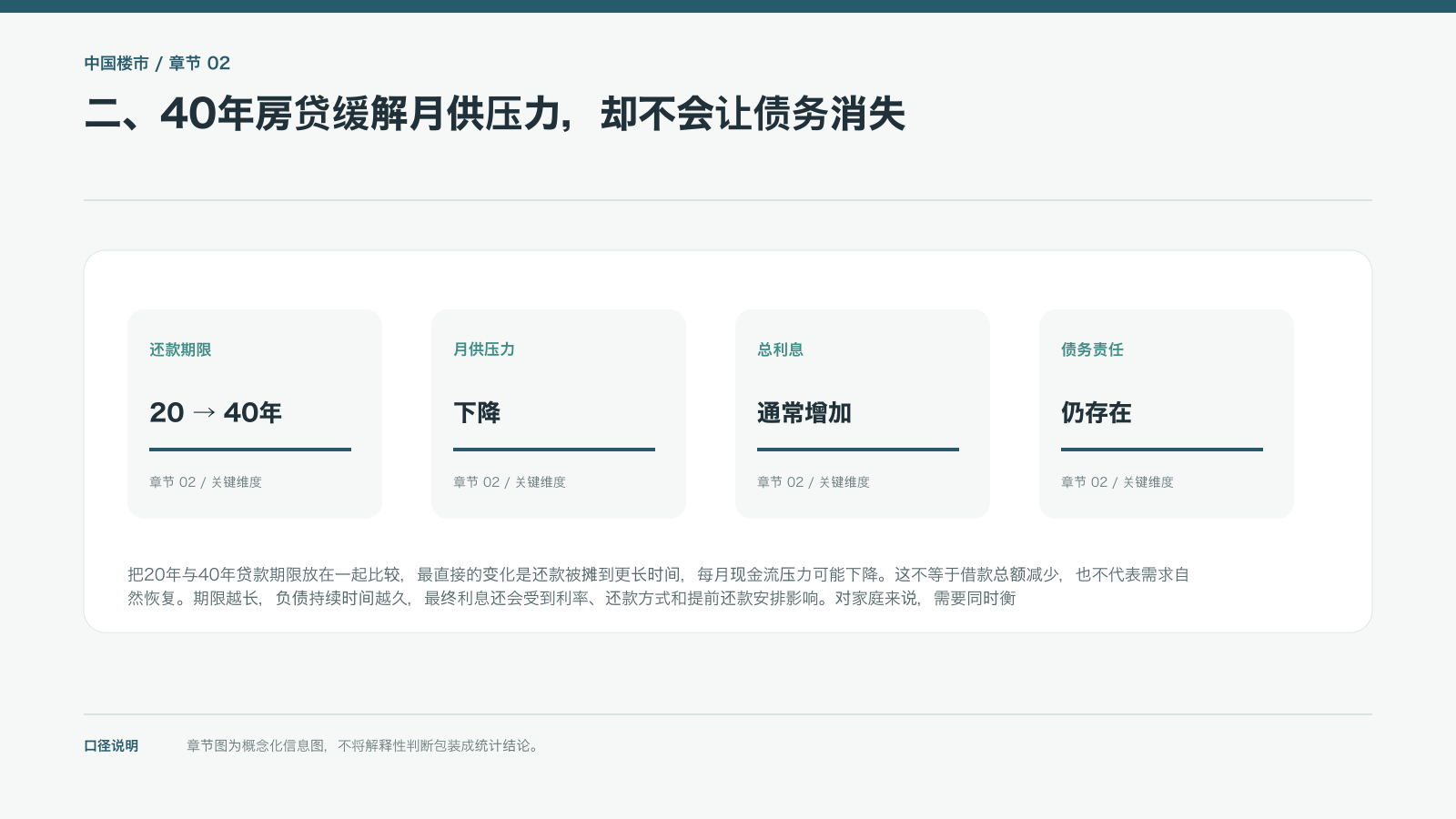 二、40年房贷缓解月供压力,却不会让债务消失的信息图