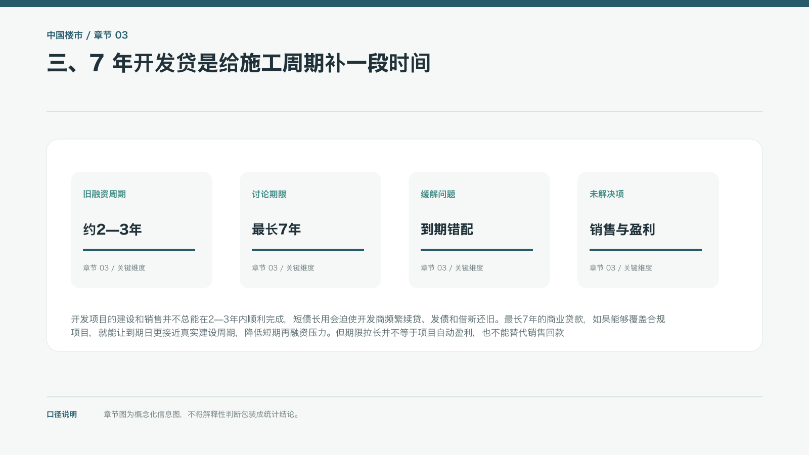 三、7 年开发贷是给施工周期补一段时间的信息图