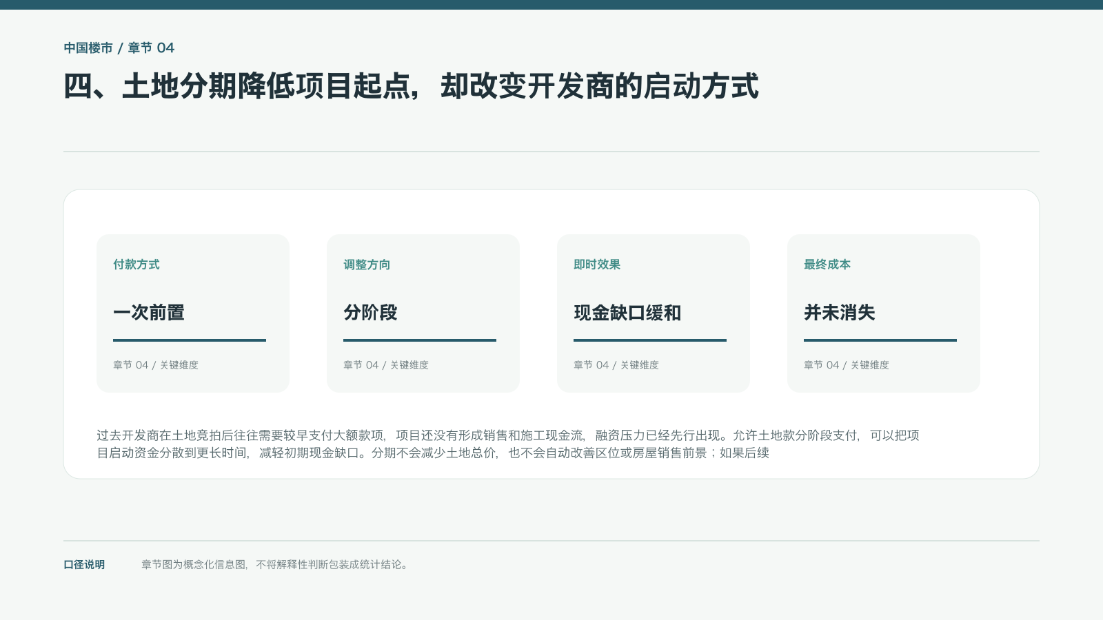 四、土地分期降低项目起点,却改变开发商的启动方式的信息图