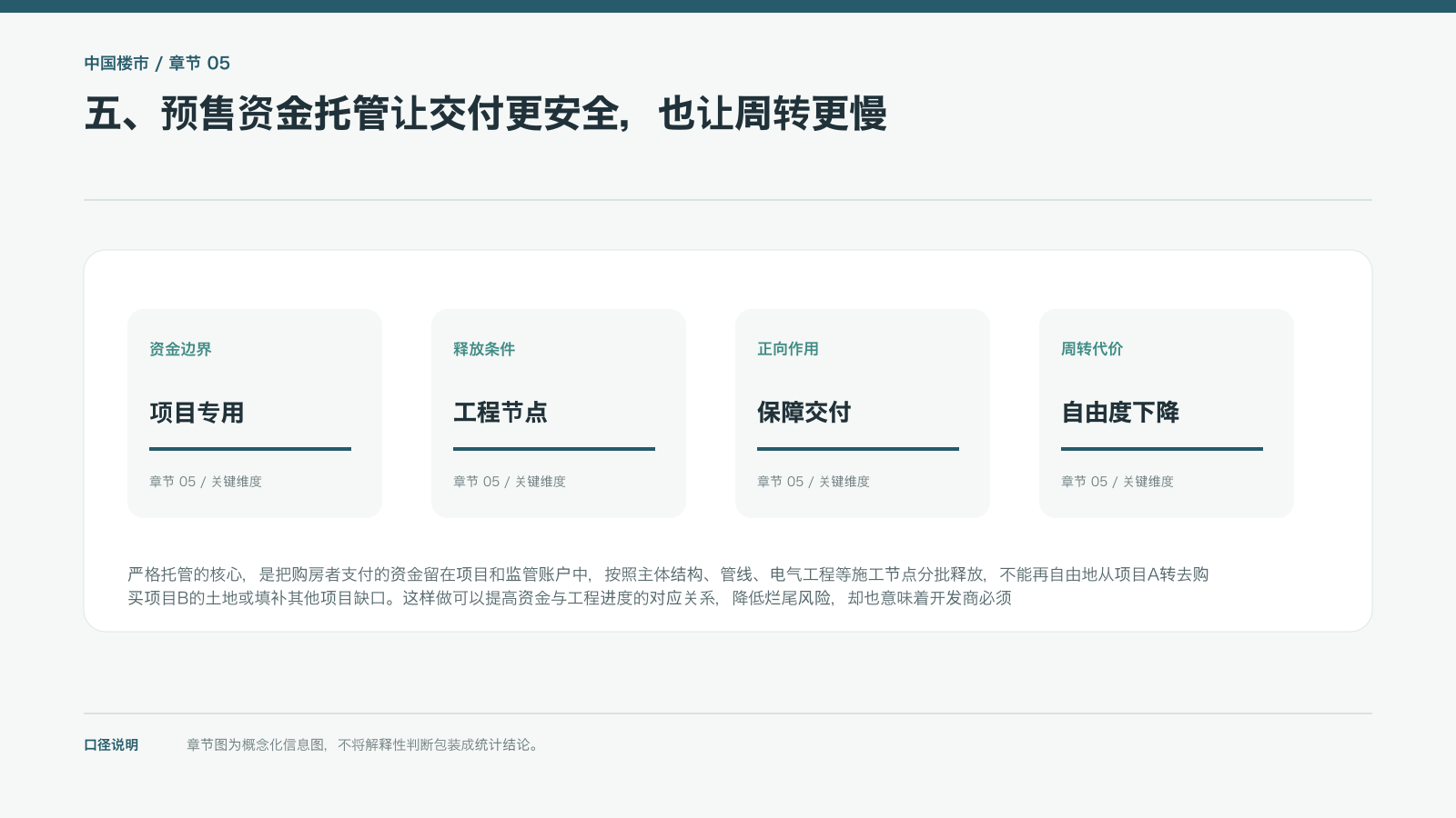 五、预售资金托管让交付更安全,也让周转更慢的信息图