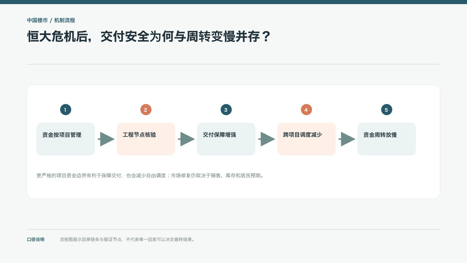 恒大危机后,交付安全为何与周转变慢并存?