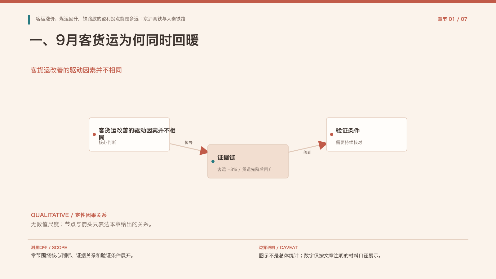 章节配图：一、9月客货运为何同时回暖