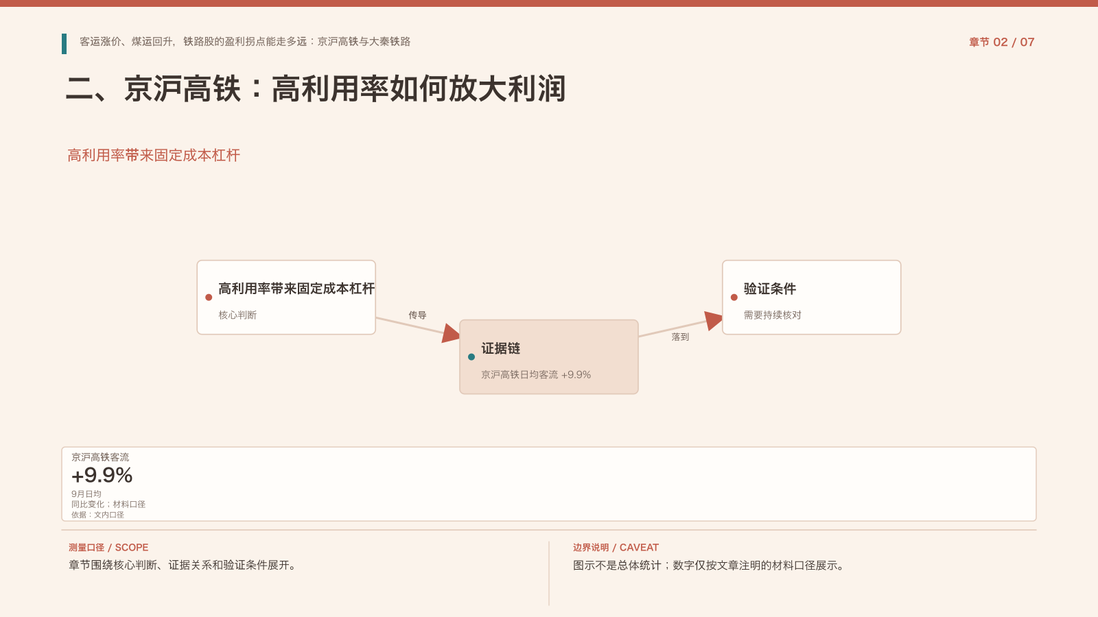 章节配图：二、京沪高铁：高利用率如何放大利润