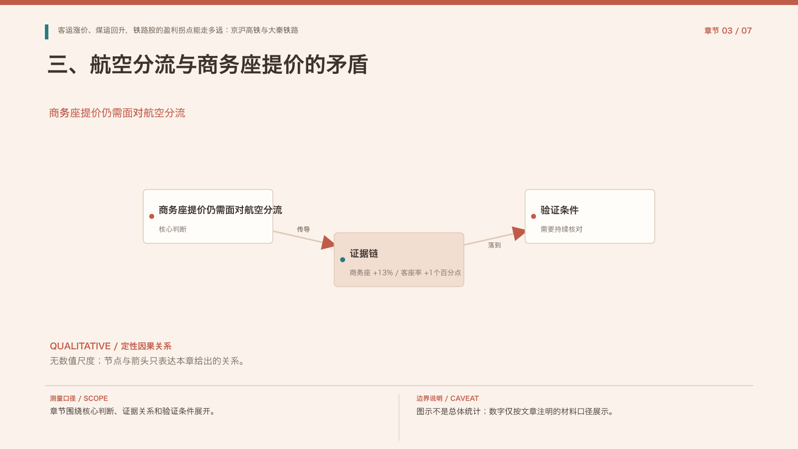 章节配图：三、航空分流与商务座提价的矛盾