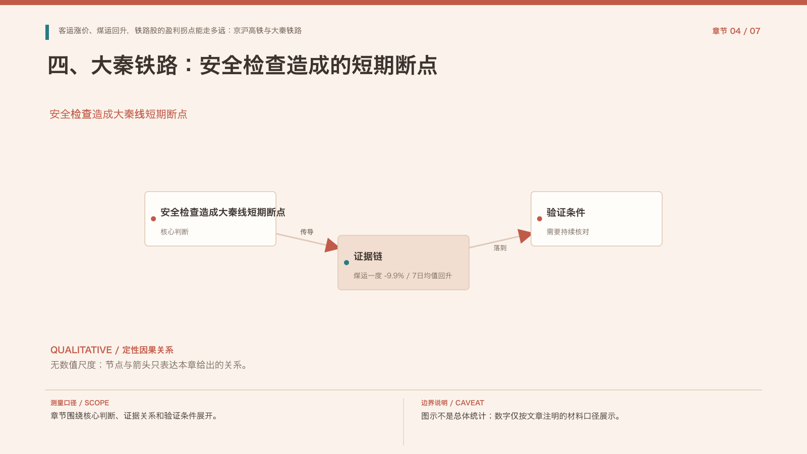 章节配图：四、大秦铁路：安全检查造成的短期断点