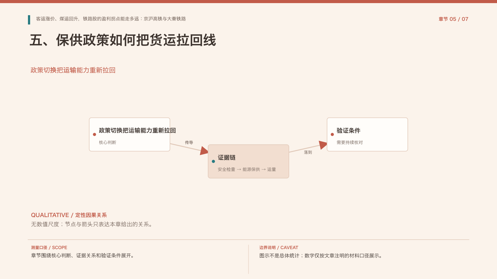 章节配图：五、保供政策如何把货运拉回线