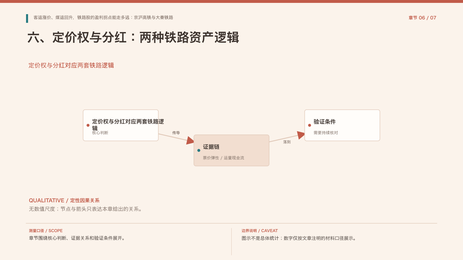 章节配图：六、定价权与分红：两种铁路资产逻辑