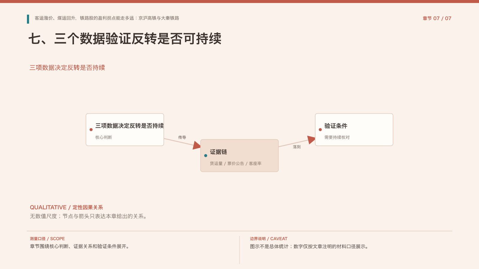 章节配图：七、三个数据验证反转是否可持续