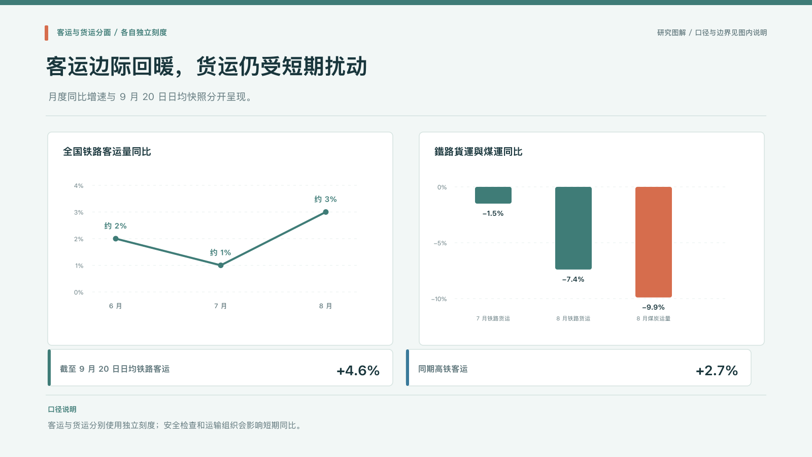 数据图：铁路客运边际回暖与货运、煤运同比变化