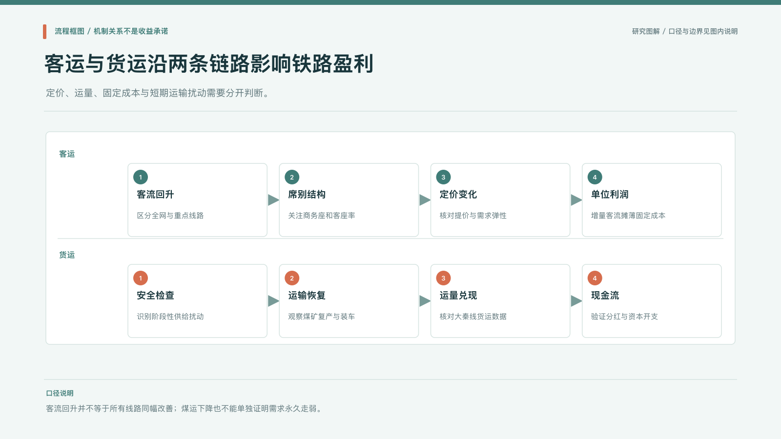 流程图：客运定价与货运保供分别如何传导至铁路盈利