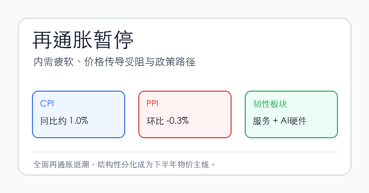 中国再通胀暂停与 CPI PPI 分化分析封面