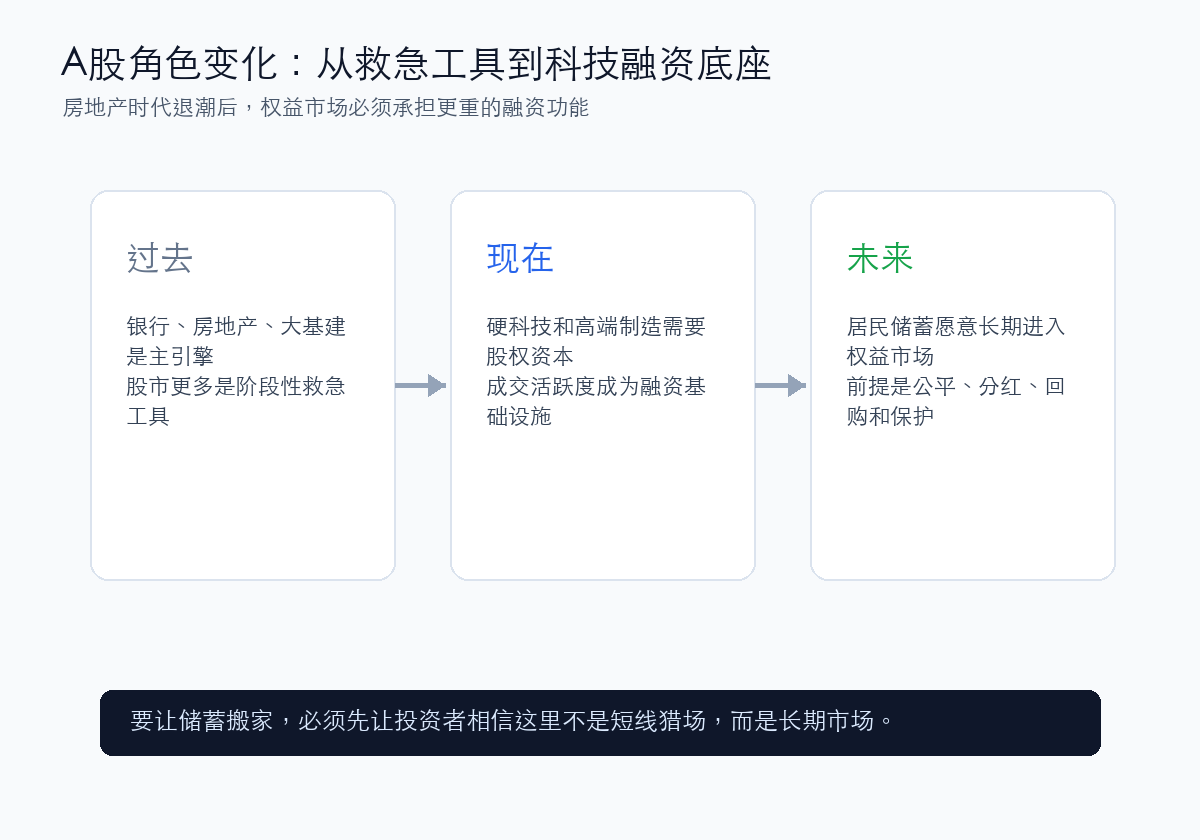 A股从救急工具到科技融资底座