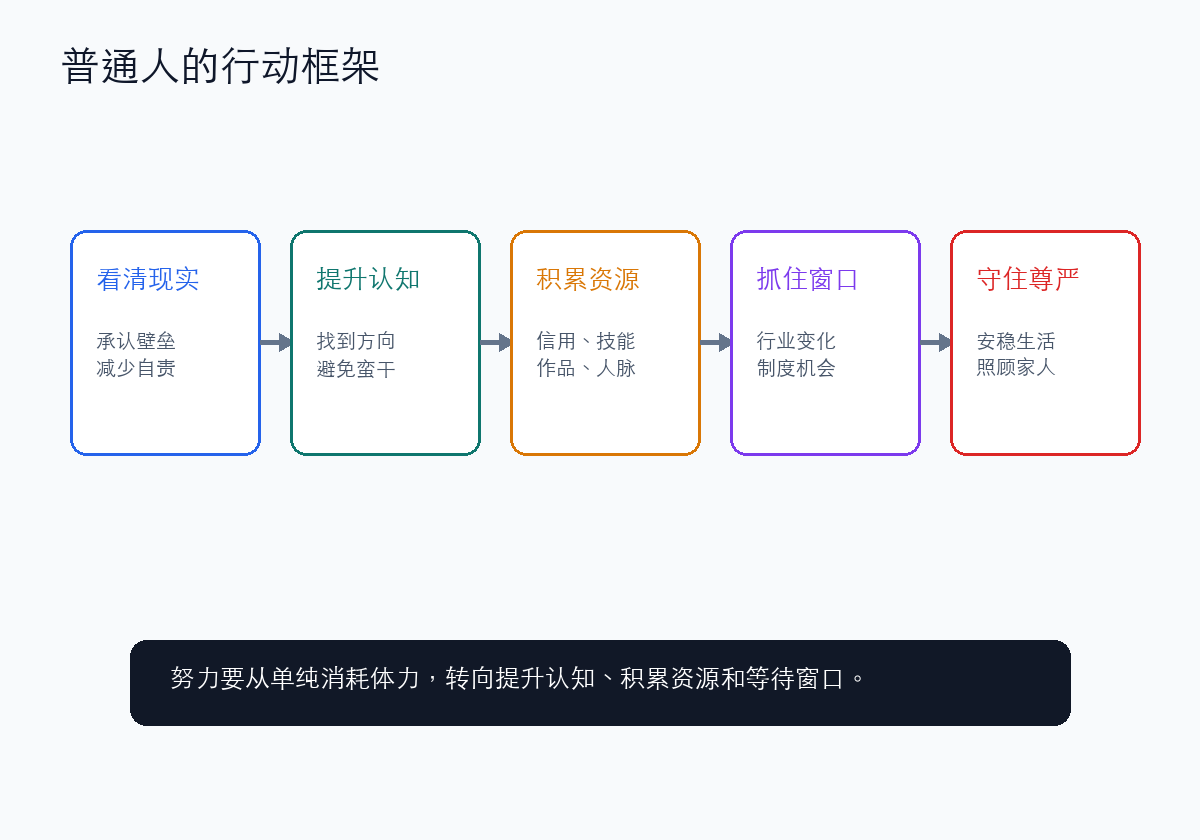 普通人的行动框架
