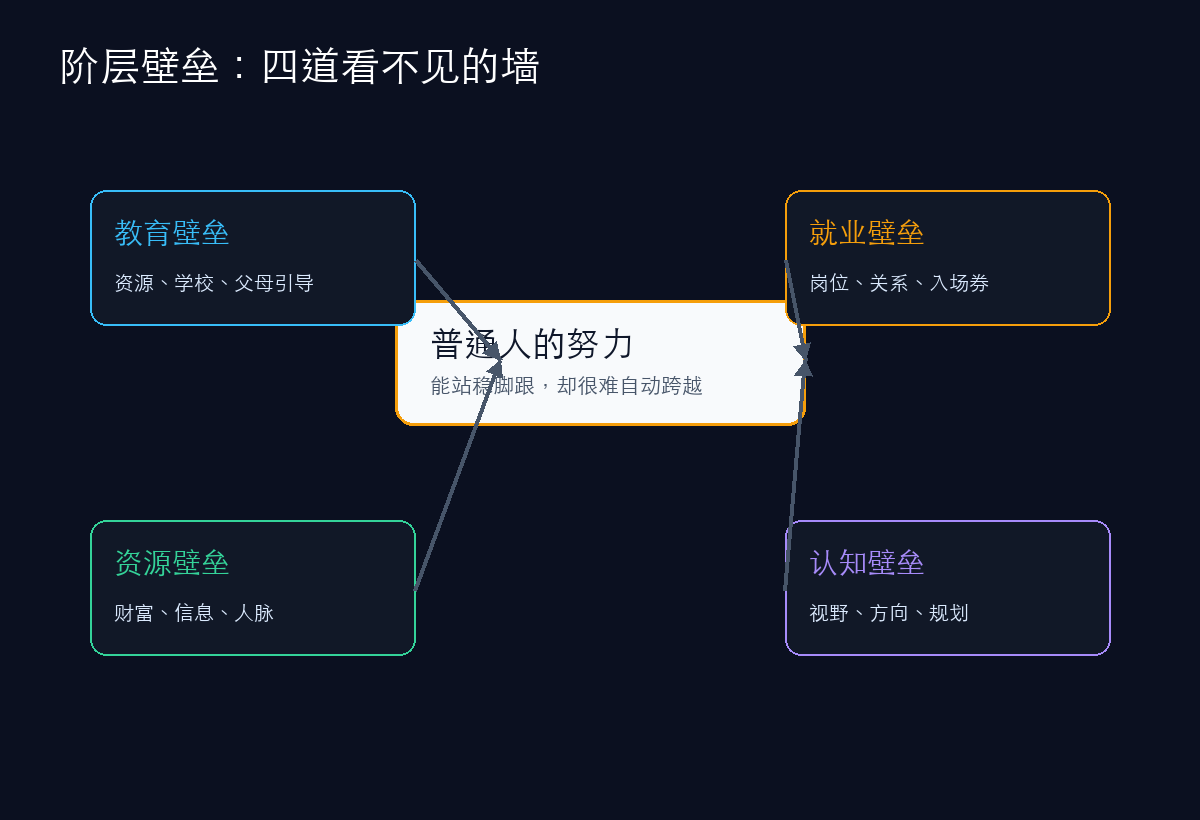阶层壁垒结构图