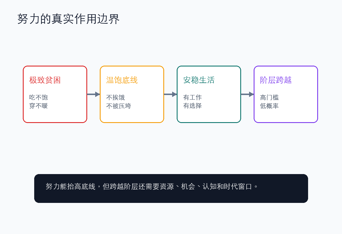 努力的作用边界