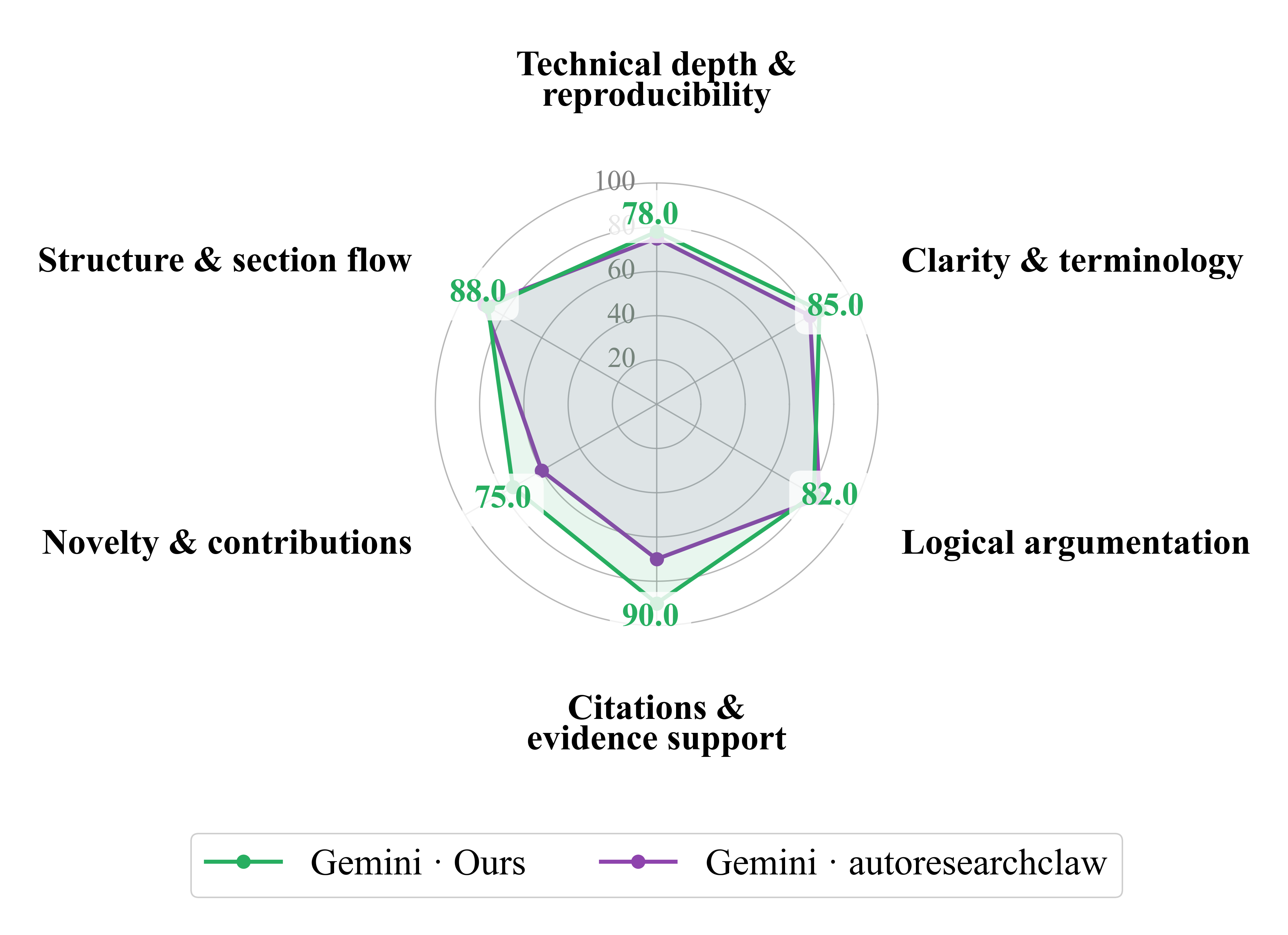 Paper 1 scored by Gemini